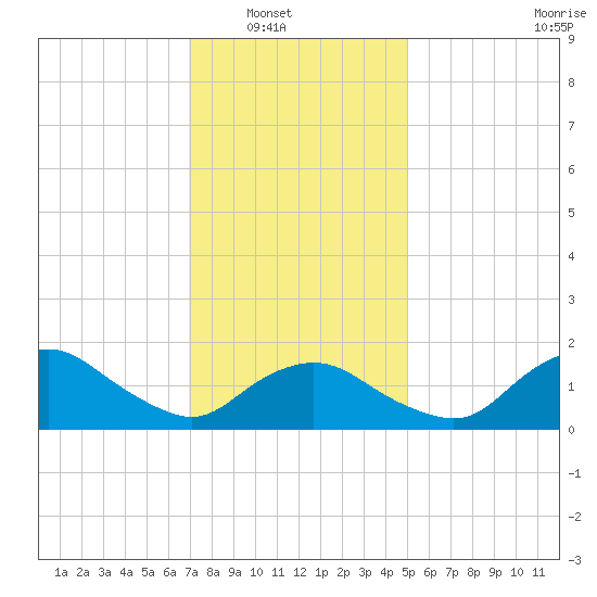 Montauk Harbor entrance tide chart for Wednesday, January 31, 2024