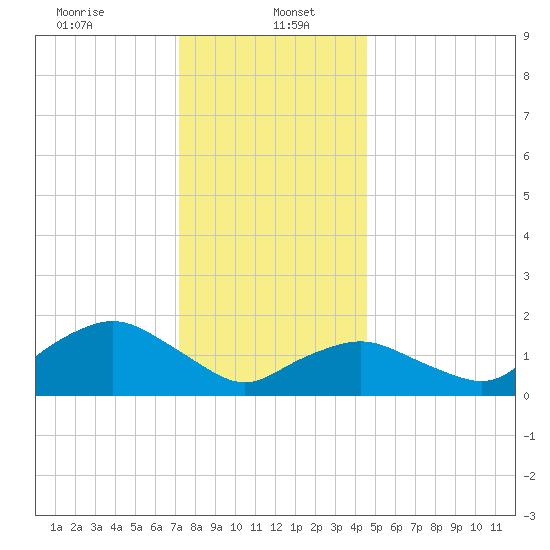 Montauk Harbor entrance tide chart for Friday, January 5, 2024