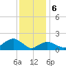 Montauk Harbor entrance tide chart for Saturday, January 6, 2024