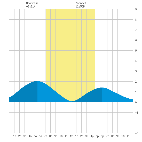 Montauk Harbor entrance tide chart for Sunday, January 7, 2024