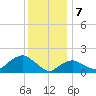 Montauk Harbor entrance tide chart for Sunday, January 7, 2024