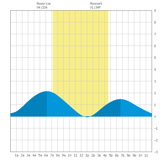 Montauk Harbor entrance tide chart for Monday, January 8, 2024