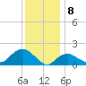 Montauk Harbor entrance tide chart for Monday, January 8, 2024