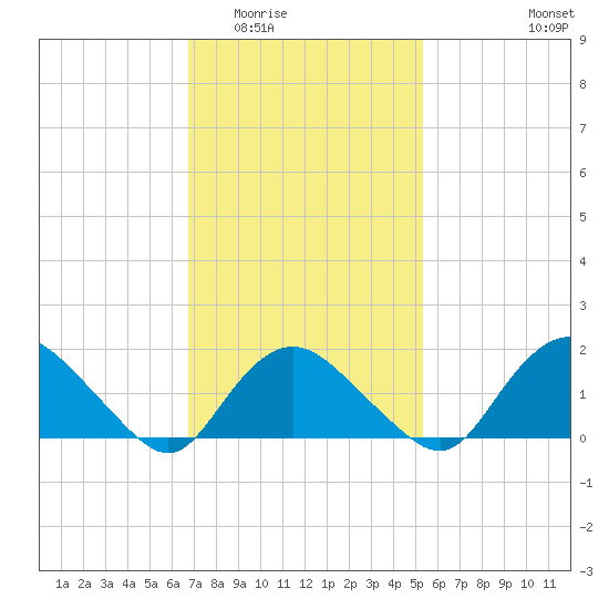 Montauk Harbor entrance tide chart for Tuesday, February 13, 2024