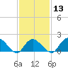 Montauk Harbor entrance tide chart for Tuesday, February 13, 2024