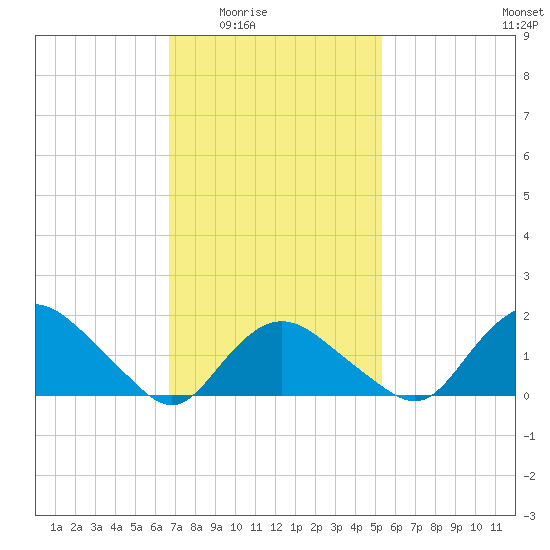 Montauk Harbor entrance tide chart for Wednesday, February 14, 2024