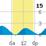 Montauk Harbor entrance tide chart for Thursday, February 15, 2024