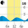 Montauk Harbor entrance tide chart for Friday, February 16, 2024