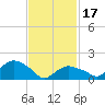 Montauk Harbor entrance tide chart for Saturday, February 17, 2024