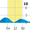 Montauk Harbor entrance tide chart for Sunday, February 18, 2024