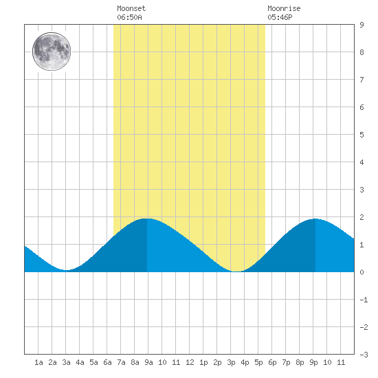 Montauk Harbor entrance tide chart for Saturday, February 24, 2024