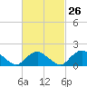 Montauk Harbor entrance tide chart for Monday, February 26, 2024
