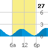 Montauk Harbor entrance tide chart for Tuesday, February 27, 2024