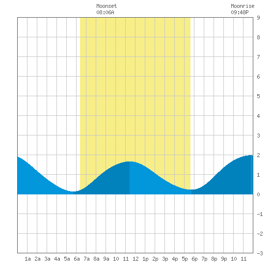 Montauk Harbor entrance tide chart for Wednesday, February 28, 2024