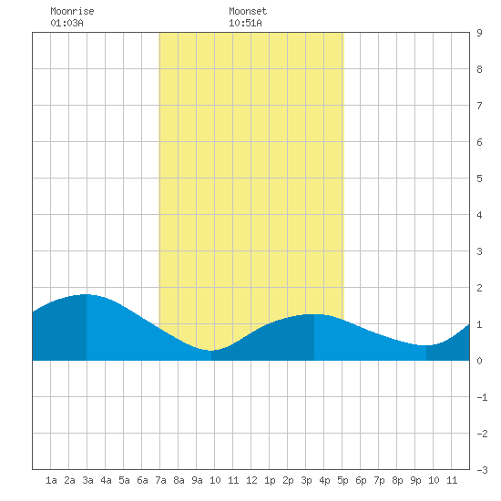 Montauk Harbor entrance tide chart for Saturday, February 3, 2024