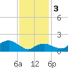 Montauk Harbor entrance tide chart for Saturday, February 3, 2024