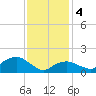 Montauk Harbor entrance tide chart for Sunday, February 4, 2024