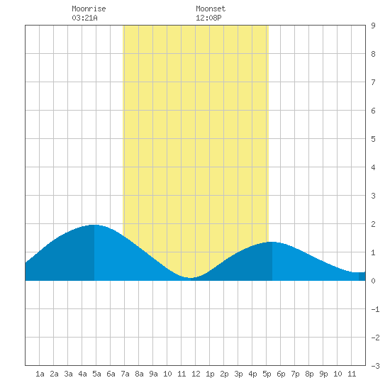 Montauk Harbor entrance tide chart for Monday, February 5, 2024