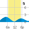 Montauk Harbor entrance tide chart for Monday, February 5, 2024