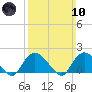 Montauk Harbor entrance tide chart for Sunday, March 10, 2024