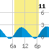 Montauk Harbor entrance tide chart for Monday, March 11, 2024