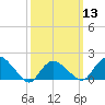Montauk Harbor entrance tide chart for Wednesday, March 13, 2024