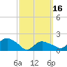 Montauk Harbor entrance tide chart for Saturday, March 16, 2024