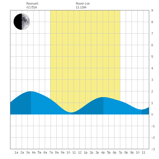 Montauk Harbor entrance tide chart for Sunday, March 17, 2024