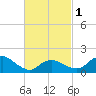 Montauk Harbor entrance tide chart for Friday, March 1, 2024