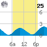 Montauk Harbor entrance tide chart for Monday, March 25, 2024