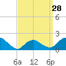 Montauk Harbor entrance tide chart for Thursday, March 28, 2024