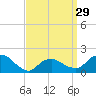Montauk Harbor entrance tide chart for Friday, March 29, 2024