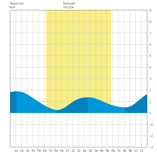 Montauk Harbor entrance tide chart for Saturday, March 2, 2024