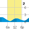 Montauk Harbor entrance tide chart for Saturday, March 2, 2024