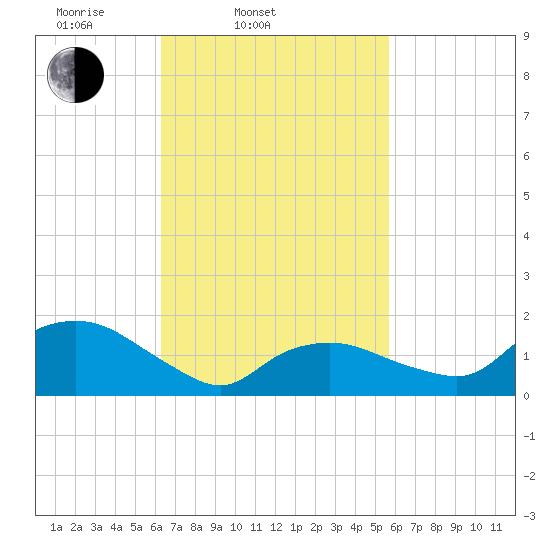 Montauk Harbor entrance tide chart for Sunday, March 3, 2024