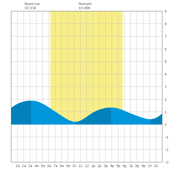 Montauk Harbor entrance tide chart for Monday, March 4, 2024