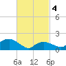Montauk Harbor entrance tide chart for Monday, March 4, 2024
