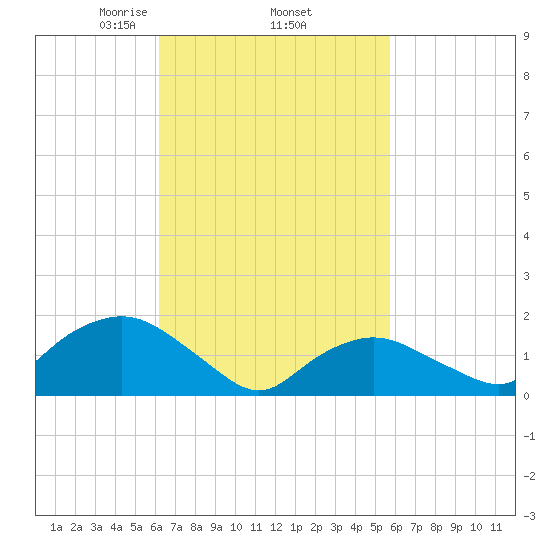 Montauk Harbor entrance tide chart for Tuesday, March 5, 2024