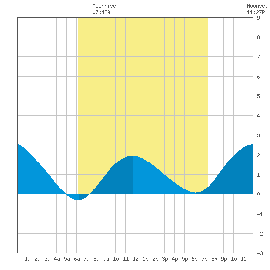 Montauk Harbor entrance tide chart for Thursday, April 11, 2024