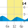 Montauk Harbor entrance tide chart for Sunday, April 14, 2024