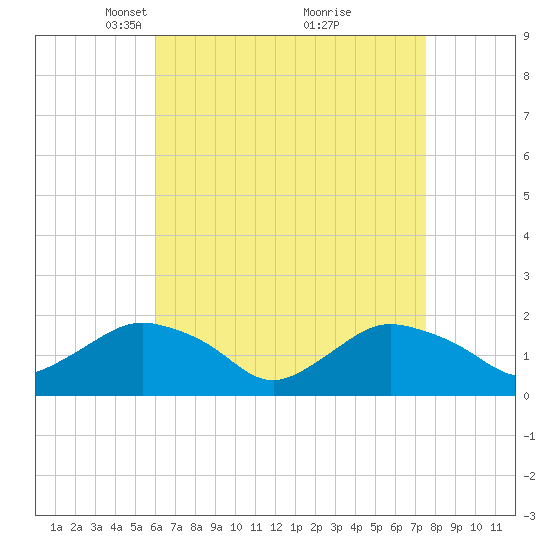 Montauk Harbor entrance tide chart for Wednesday, April 17, 2024