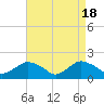 Montauk Harbor entrance tide chart for Thursday, April 18, 2024