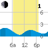 Montauk Harbor entrance tide chart for Monday, April 1, 2024