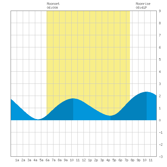 Montauk Harbor entrance tide chart for Wednesday, April 24, 2024