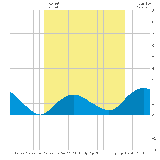 Montauk Harbor entrance tide chart for Thursday, April 25, 2024