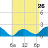 Montauk Harbor entrance tide chart for Friday, April 26, 2024