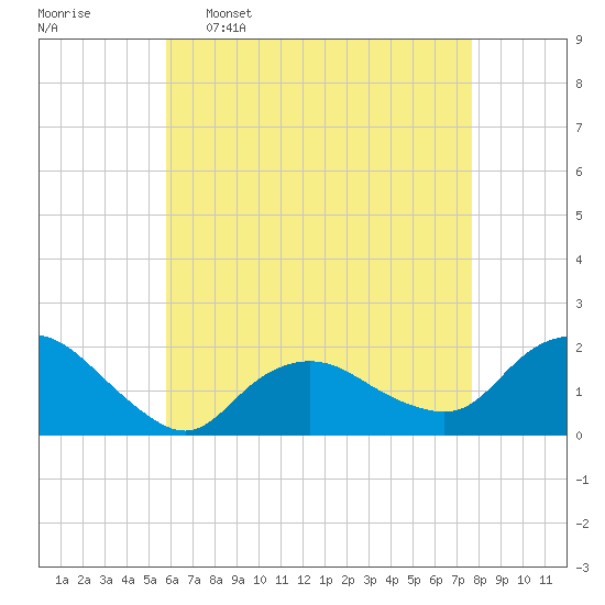 Montauk Harbor entrance tide chart for Saturday, April 27, 2024