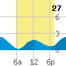 Montauk Harbor entrance tide chart for Saturday, April 27, 2024