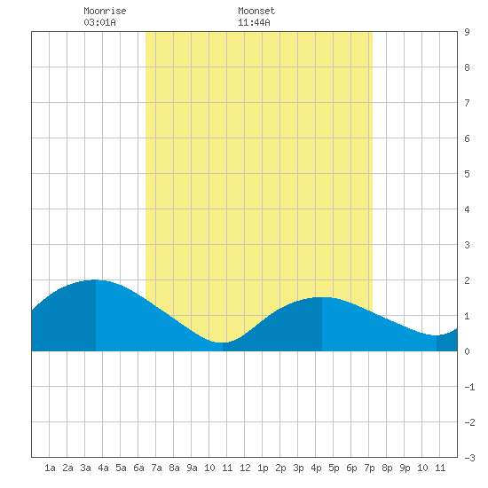 Montauk Harbor entrance tide chart for Tuesday, April 2, 2024