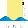 Montauk Harbor entrance tide chart for Wednesday, April 3, 2024